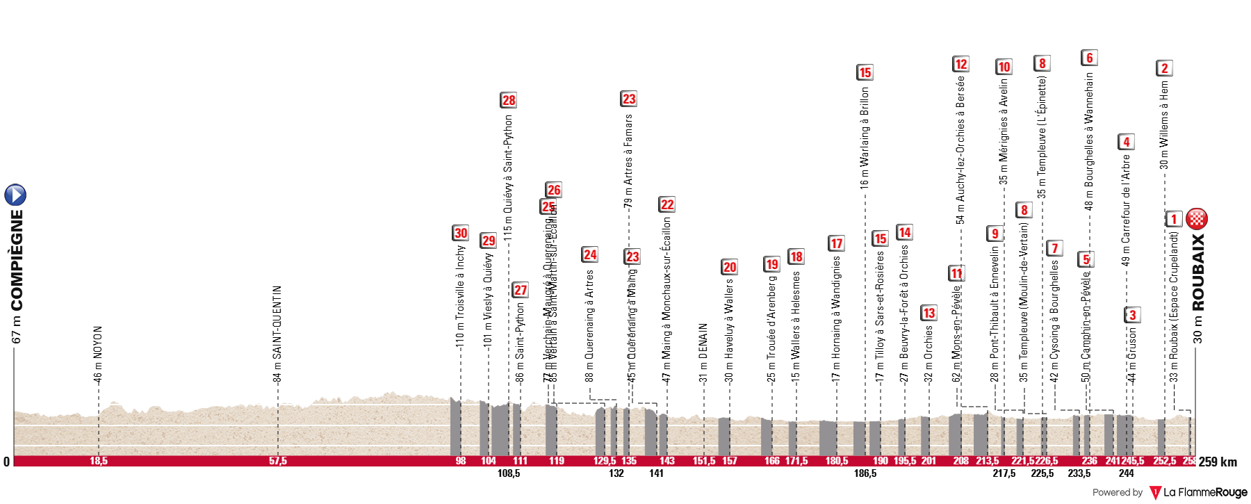 Profil for cykelløbet Paris-Roubaix 2025